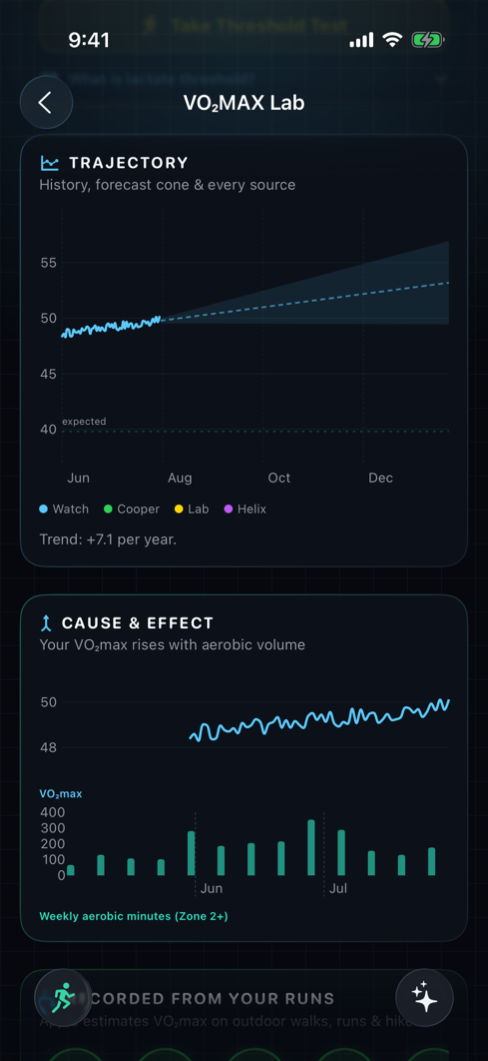 VO₂max trajectory with forecast cone